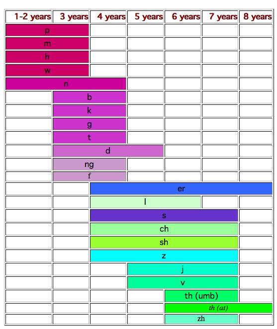 Speech Development Chart